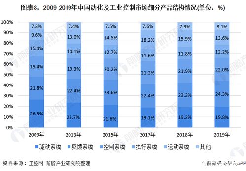中国工业自动控制系统装置市场规模逐步攀升,进口替代进程加速